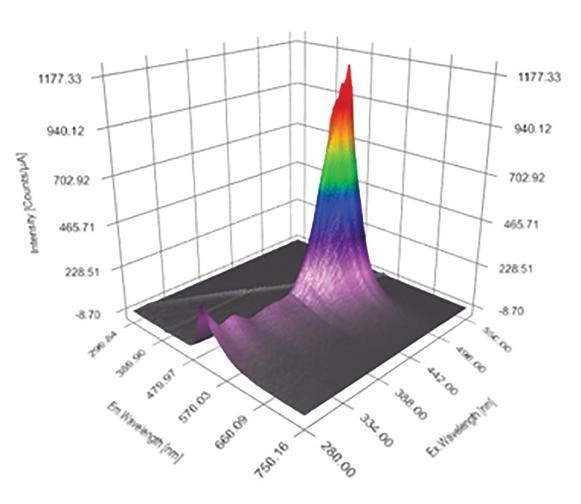 A typical Excitation Emission Matrix (EEM)
