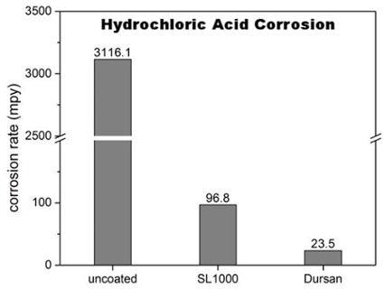 Hydrochloric Acid Corrosion