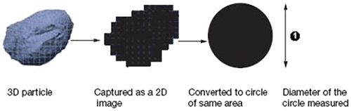 CED is the diameter of the circle with same area as the 2D image of the particle.