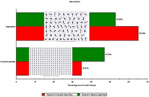 Classification of two samples, where agglomerates are classified using both size (CED) and shape (convexity) parameters. This enables the degree of agglomeration in two samples to be compared. The images of the particles classed as either individual particles or agglomerates confirm that the classification has been successful.