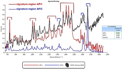 Raman spectrum (black) obtained for a particle using the Morphologi G3-ID MDRS system. This spectrum contains features relating to two of the components of the sample (API 1 and API 2), confirming that it is an MCA.
