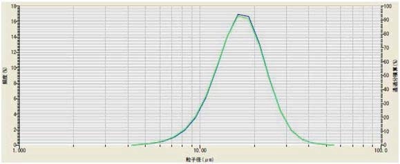 Li2TiO3 with (green) and without (blue) ultrasound
