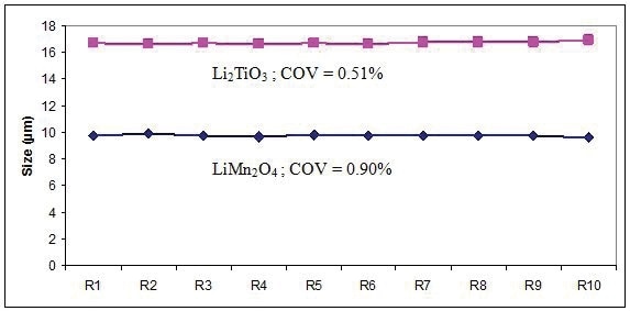 Reproducibility over 10 results for LiMn2O4 and Li2TiO3