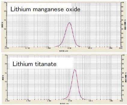 Instrument to instrument agreement for LiMn2O4 and Li2TiO3 on two different LA-950 systems