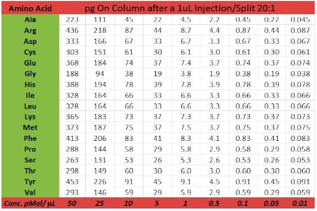 Amino Acid Standard Concentrations are shown in both pMol/µL (0.01 to 50 pMol/µL) and pg on column after a 1 µL injection, split 20:1