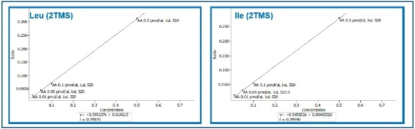 Expansion of Calibration Curves for Leucine and Isoleucine (0.01 to 0.5 pMol/µL).