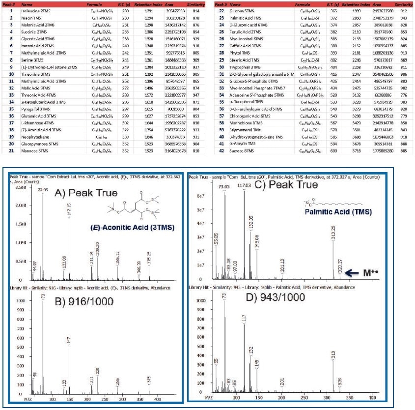 Comparison of Peak True (Deconvoluted-Top) vs. Library Spectra (Bottom) for (E)-Aconitic Acid and Palmitic Acid