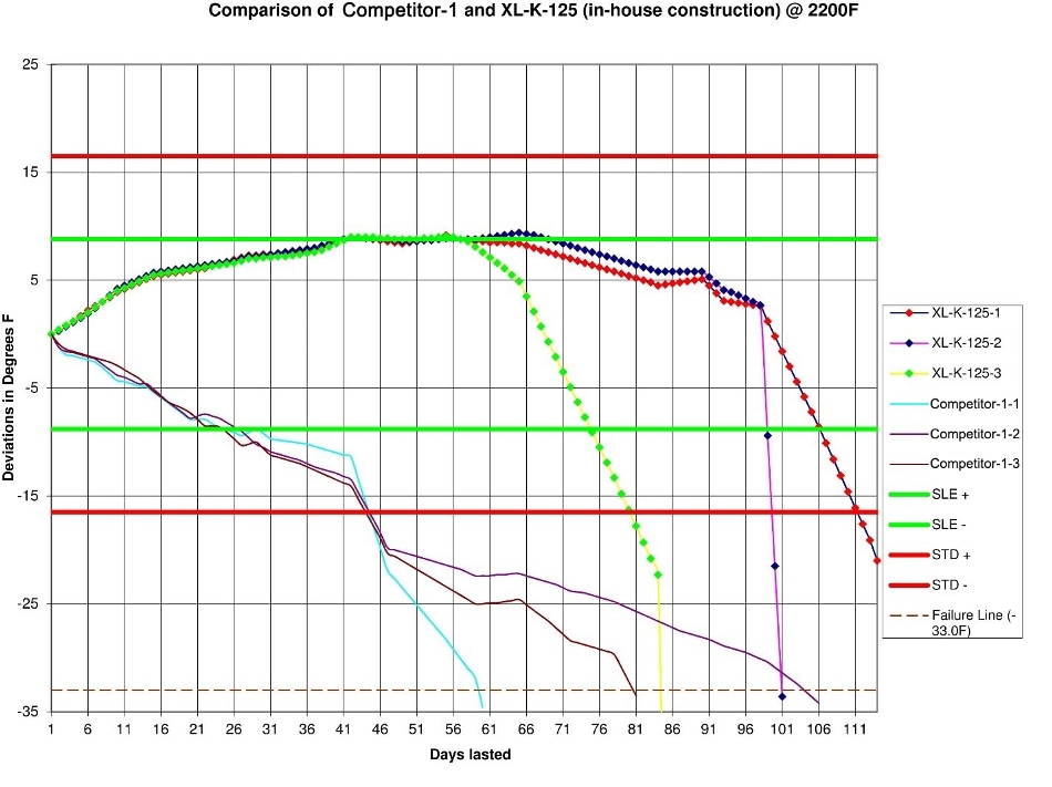 comparison of competitor-1 and XL-K-125 (in-house construction) @ 2200F