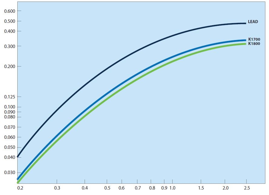 Gamma Ray Energy (MeV) RADIATION ABSORPTION EFFICIENCY