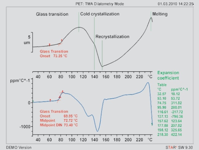 TMA measurement of PET in the dilatometry mode
