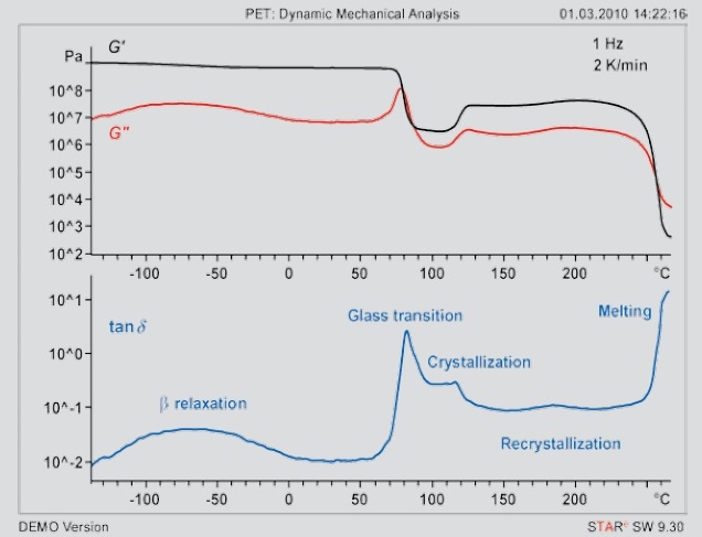 DMA shear measurement of PET in the range of –150 to +270 °C.