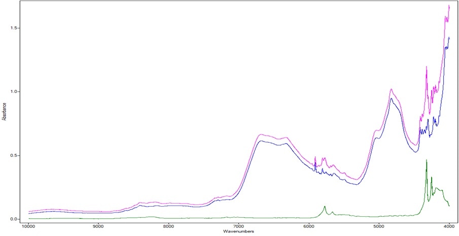 FT-NIR spectra of dextrose (blue), 6-mil polyethylene bag (green), and dextrose inside a 6-mil polyethylene bag (magenta)