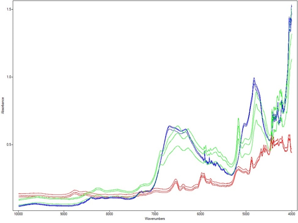 Three spectra of each raw material: lactose monohydrate (green), dextrose (blue), and aspartame (red)