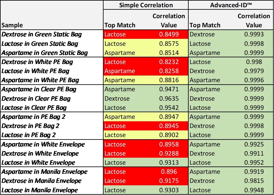 Comparison of results of simple correlation to the Advanced-ID method where the extracted spectrum, (after packaging removal), is correlated to the pure material spectra.