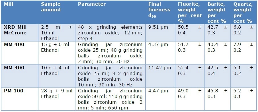 Results of grinding tests with a sample 50% fluorite, 43% barite and 7% quartz (w/w)