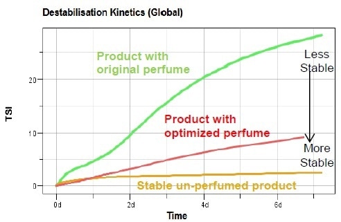 Turbiscan Stability Index for all samples