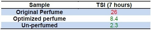 Turbiscan Stability Index values for all samples