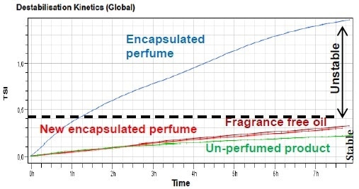 Turbiscan Stability Index for all samples