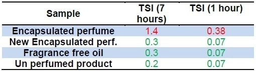 Turbiscan Stability Index values for all samples