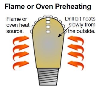 Preheating with torches or ovens expose operators to hot inefficient heat sources.