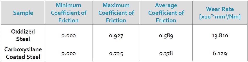 Dursan compared to oxidised stainless steel wear and friction data