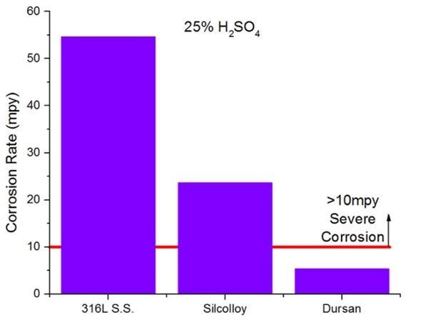 corrosion resistance