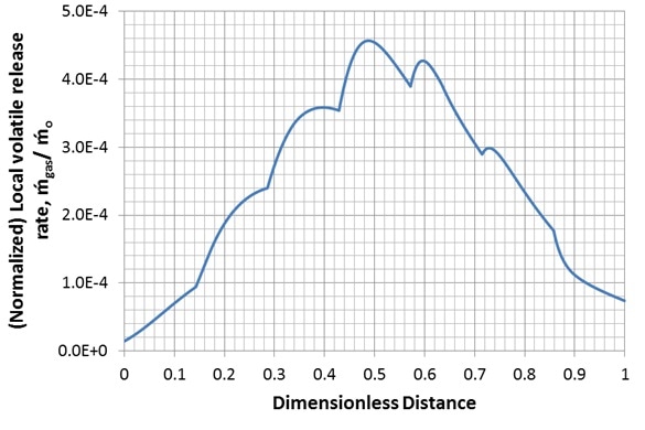 Normalized local volatile release rate