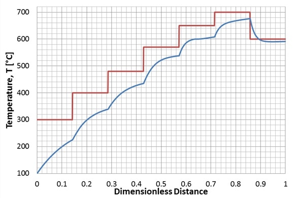 Fiber temperature (blue) and furnace temperature (red) along with length of the furnace