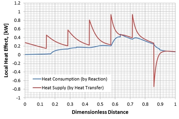 Local heat effect on the fiber
