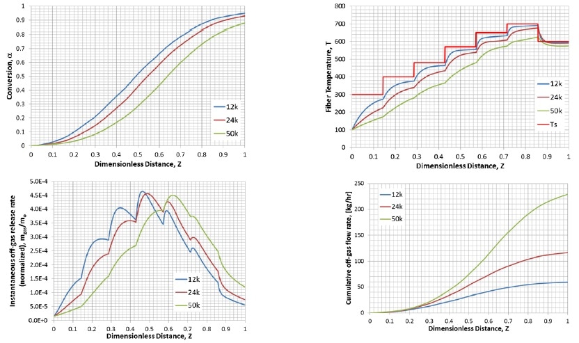 Results for different filament count. (A) Conversions, (B) Temperature, (C) Local off-gas release rates, and (D) Cumulative off-gas flow rates