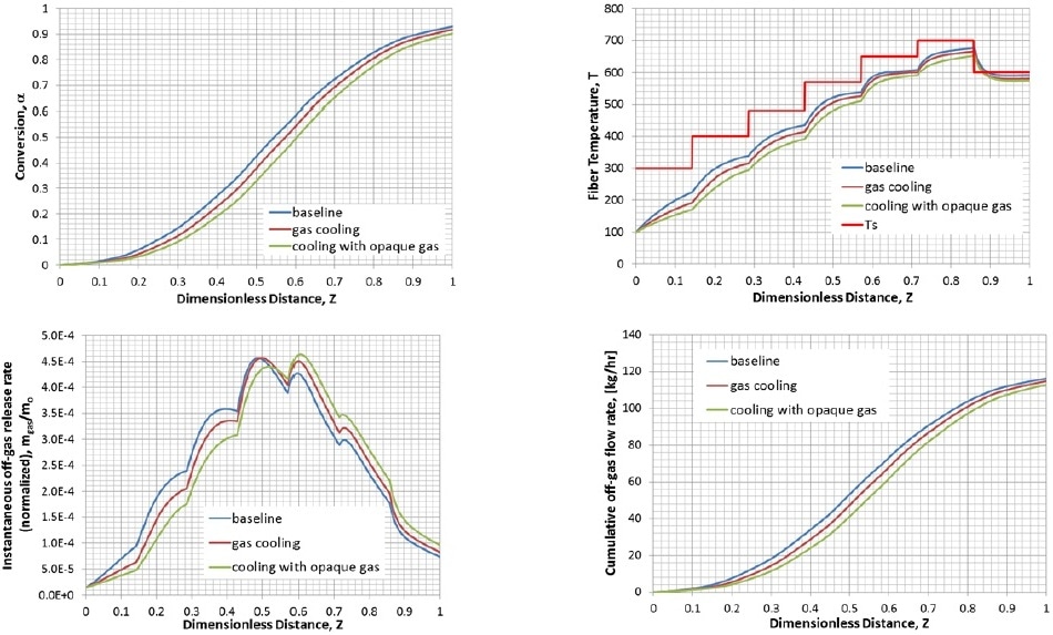 Results for different heat transfer cases. (A) Conversions, (B) Temperature, (C) Local off-gas release rates, and (D) Cumulative off-gas flow rates