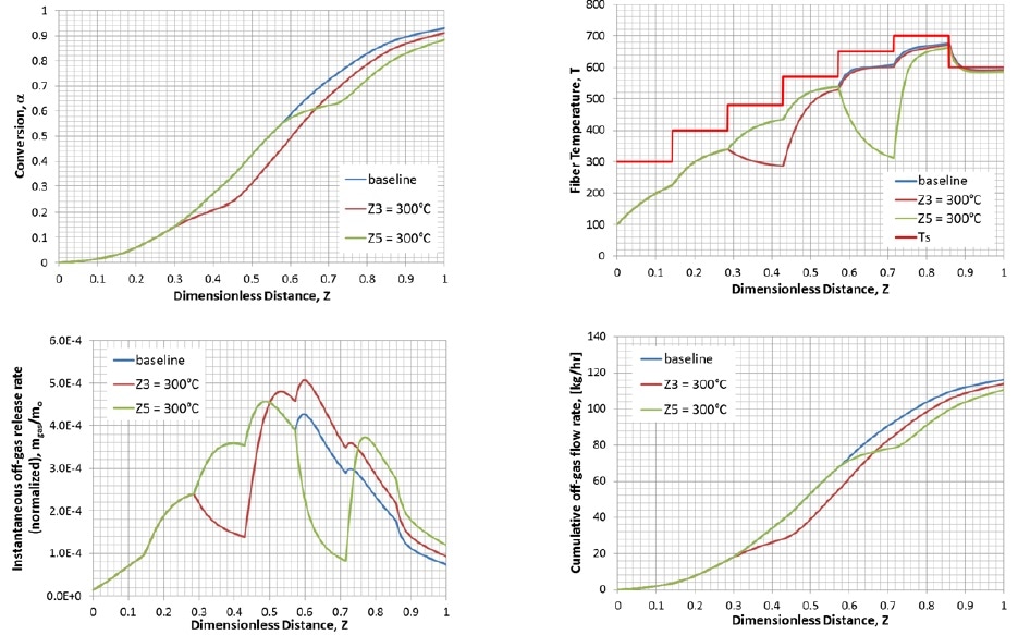 Results for unintentional power down cases. (A) Conversions, (B) Temperature, (C) Local off-gas release rates, and (D) Cumulative off-gas flow rates.