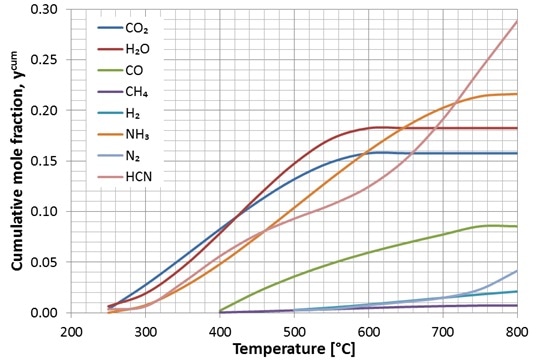 Cumulative off-gas mole fractions