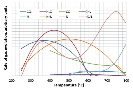 Rate of gas evolution for pyrolyzed PAN