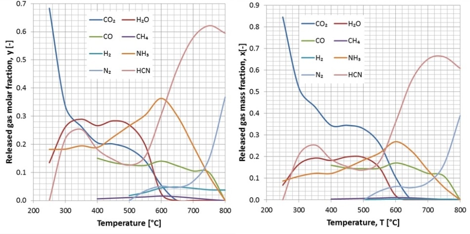 Instantaneous off-gas compositions. (A) molar fractions, and (B) mass fractions