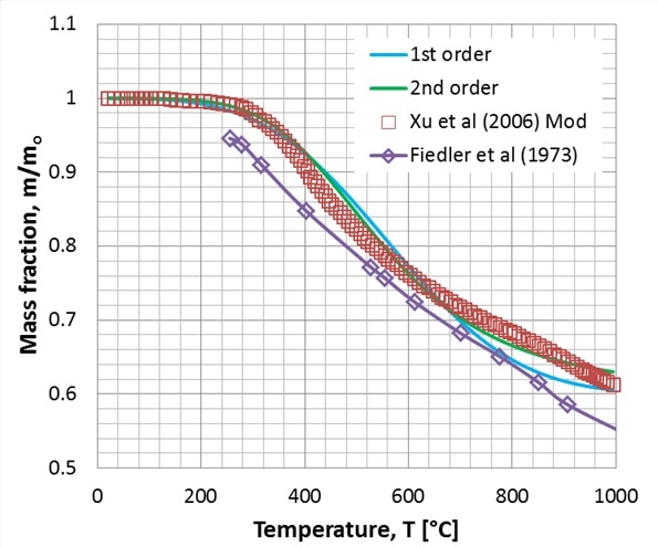 Residual fiber mass fraction during carbonization: experimental data and fitting