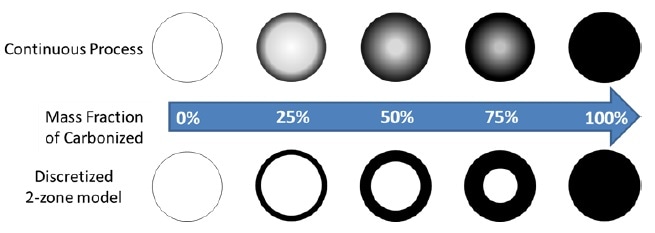 Schematics of discretized 2-zome model for carbonization process