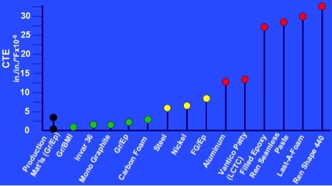 Relative CTEs of Common Tool Materials