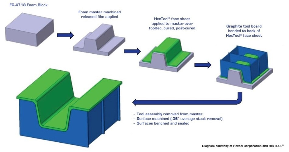An example of using LAST-A-FOAM® as a master mold to create a composite HexTool®