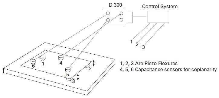Three gap measuring probes mount to the upper plane (die bonding tool). A control system monitors coplanarity of the tool to the lower plane (die or substrate) and provides position control to the actuators.