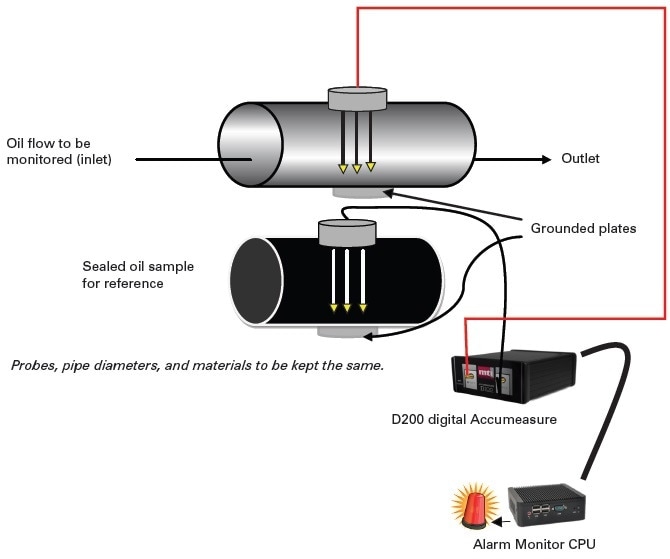 MTI’s flexible, off-the-shelf flat probes easily bond to the tube with epoxy to mold to the shape of a plastic/glass oil tube and continuously monitor the capacitance of the oil or oil/water mixture passing through. The company’s D200 Digital Accumeasure serves as the monitoring sensor signal conditioner. Immune to thermal drift and easily calibrated to the sensitivity of water in oil, it is available with a digital limit alarm module.