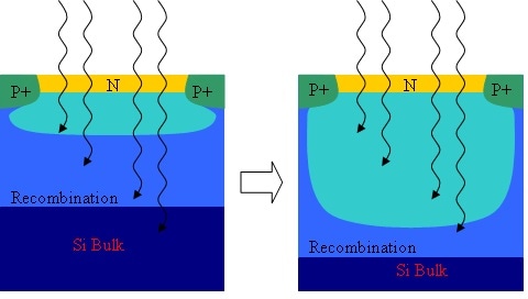 Deep depletion approach
