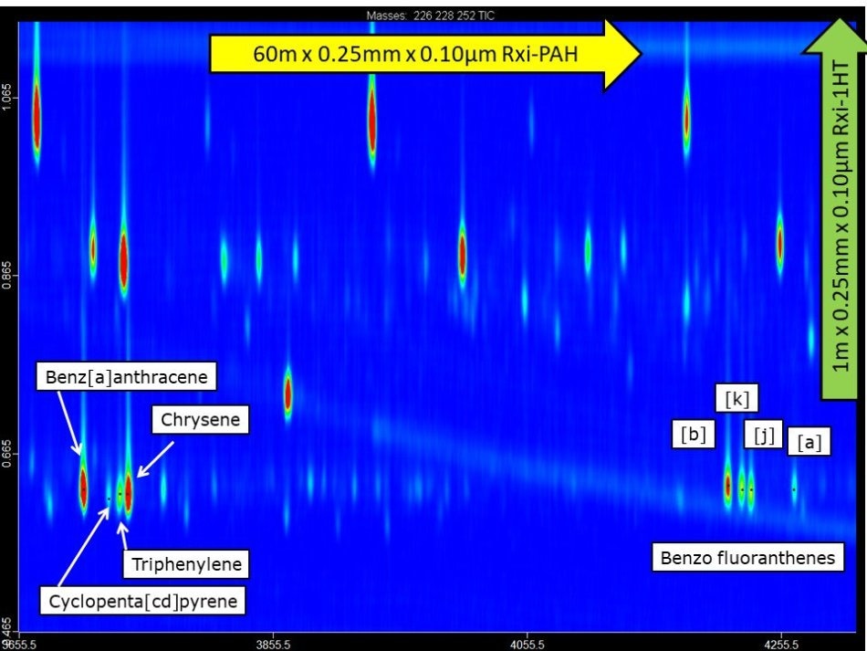 Resolution in first dimension is maximized using an efficient PAH-specific column.