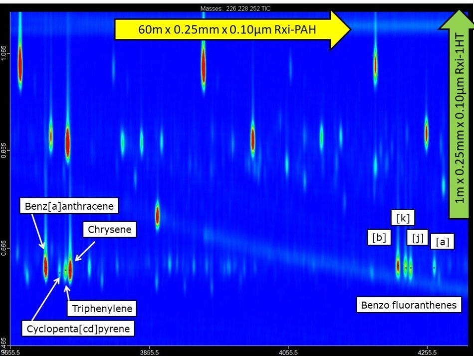 Resolution in first dimension is maximized using an efficient PAH-specific column.