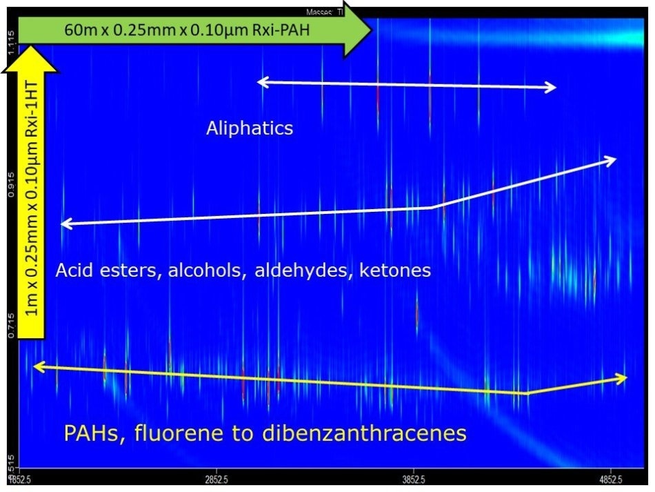 After the first dimension is optimized, the second dimension is used to exploit differences in closely eluting 1D peaks. The second dimension column id and film thickness match the first dimension column.