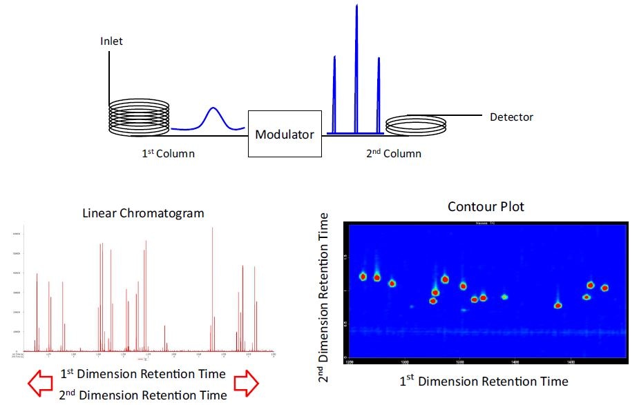Overview of GCxGC: Peaks eluting from the 1st dimension column enter the 2nd dimension column through the modulator. The modulator rapidly traps the effluent from the primary column and “injects” this effluent to the secondary column. A fast detector simultaneously records the 1st dimension retention time and 2nd dimension retention time. A linear chromatogram is used for quantitation (e.g. integration, peak area, peak height, S/N), and the contour plot is a topographic type surface that is useful for data review and display purposes.