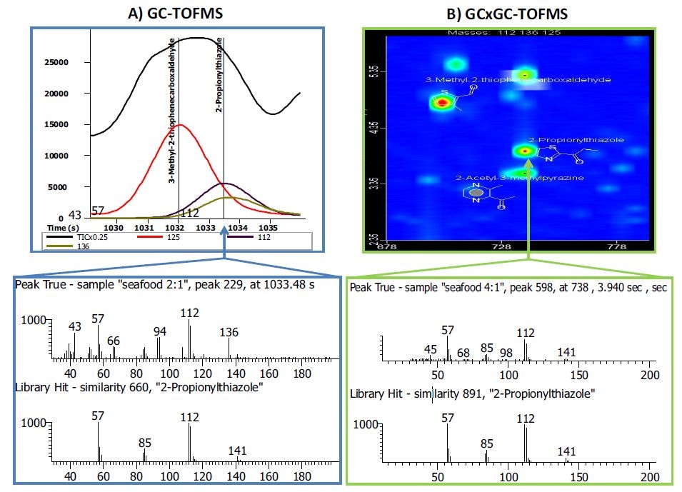 Side-by-side comparison of a GC-TOFMS and GCxGC-TOFMS analysis of the same pet food sample. (A) In the GC-TOFMS mass spectrum the ﬂavoring compound 2-propionylthiazole had a library similarity of 660. Spectral deconvolution was not able to resolve (or identify) a co-eluting compound with m/z 136 in the peak true mass spectrum. (B) In the GCxGC-TOFMS contour plot the two co-eluting compounds were chromatographically resolved in the second dimension. The library similarity for 2-propionylthiazole was improved to 891 and the peak with m/z 136 was identified as 2-acetyl-3-methylpyrazine with a library similarity of 860 (not shown).