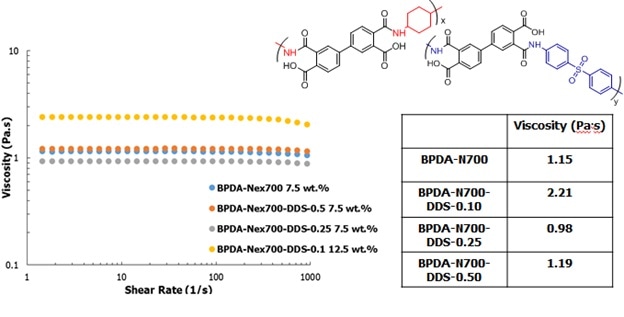 Characterizing Cycloaliphatic-containing Polyimides
