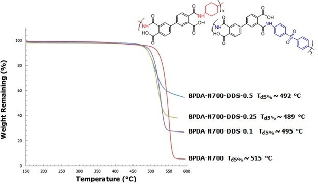Characterizing Cycloaliphatic-containing Polyimides