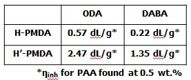 Characterizing Cycloaliphatic-containing Polyimides